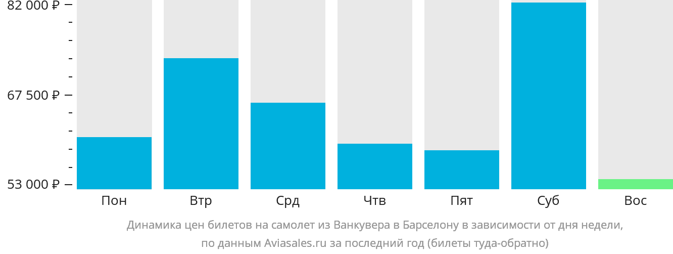 Динамика цен билетов на самолёт из Ванкувера в Барселону в зависимости от дня недели