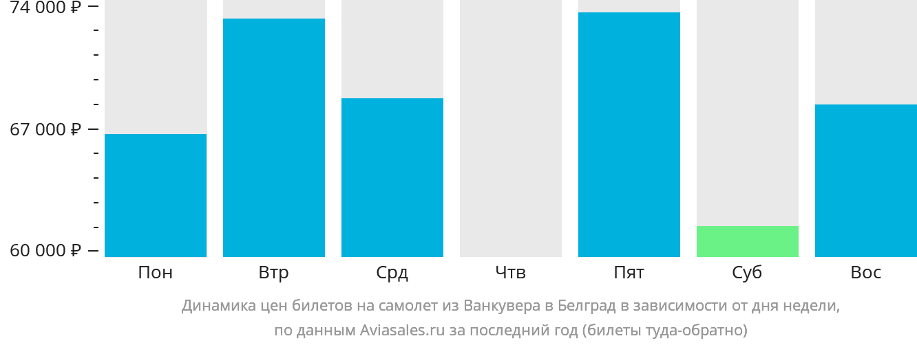 Динамика цен билетов на самолёт из Ванкувера в Белград в зависимости от дня недели