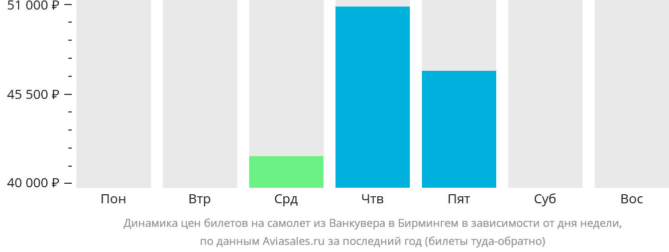Динамика цен билетов на самолёт из Ванкувера в Бирмингем в зависимости от дня недели