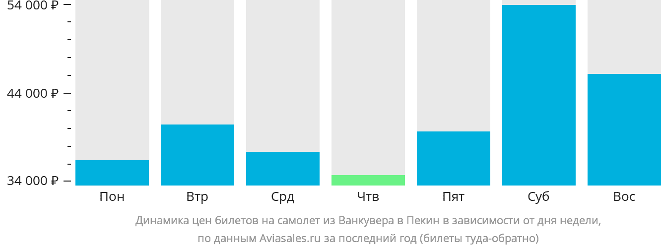 Динамика цен билетов на самолёт из Ванкувера в Пекин в зависимости от дня недели