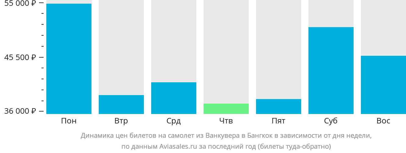Динамика цен билетов на самолёт из Ванкувера в Бангкок в зависимости от дня недели