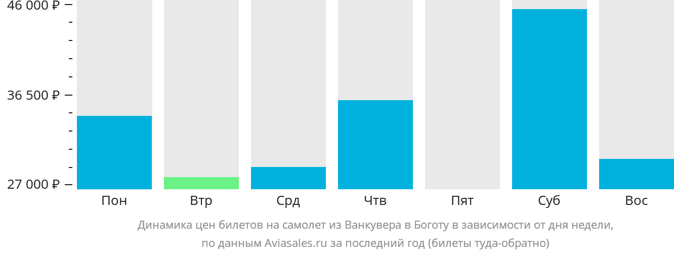 Динамика цен билетов на самолёт из Ванкувера в Боготу в зависимости от дня недели