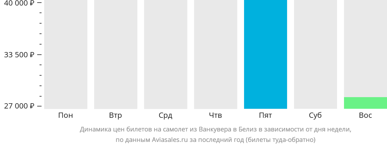 Динамика цен билетов на самолёт из Ванкувера в Белиз-Сити в зависимости от дня недели