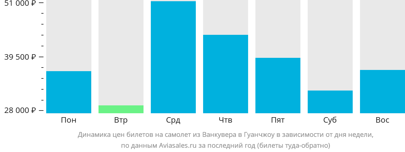 Динамика цен билетов на самолёт из Ванкувера в Гуанчжоу в зависимости от дня недели