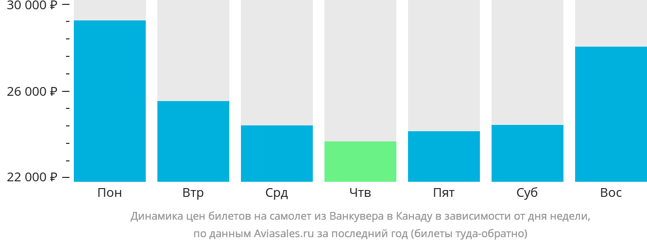 Динамика цен билетов на самолёт из Ванкувера в Канаду в зависимости от дня недели
