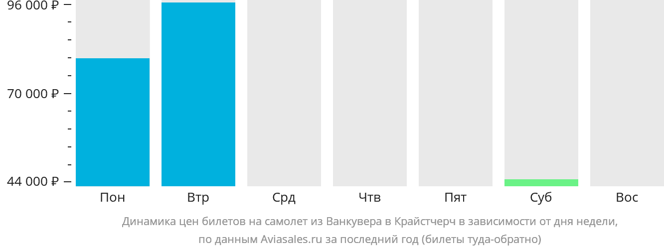 Динамика цен билетов на самолёт из Ванкувера в Крайстчерч в зависимости от дня недели