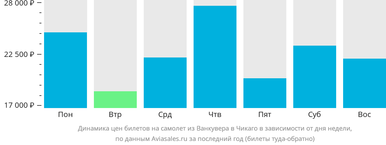 Динамика цен билетов на самолёт из Ванкувера в Чикаго в зависимости от дня недели