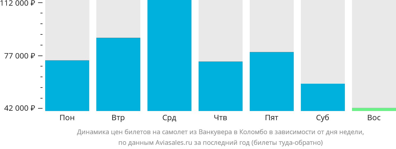 Динамика цен билетов на самолёт из Ванкувера в Коломбо в зависимости от дня недели