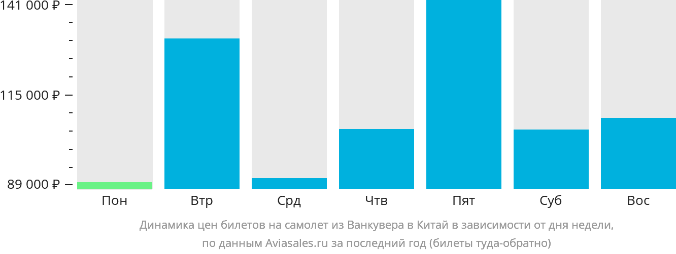 Динамика цен билетов на самолёт из Ванкувера в Китай в зависимости от дня недели