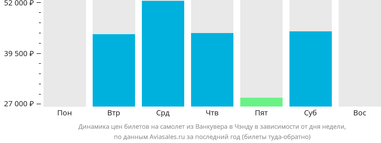 Динамика цен билетов на самолёт из Ванкувера в Чэнду в зависимости от дня недели
