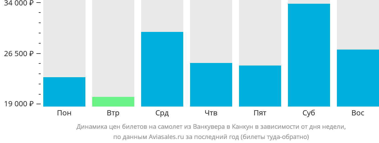 Динамика цен билетов на самолёт из Ванкувера в Канкун в зависимости от дня недели