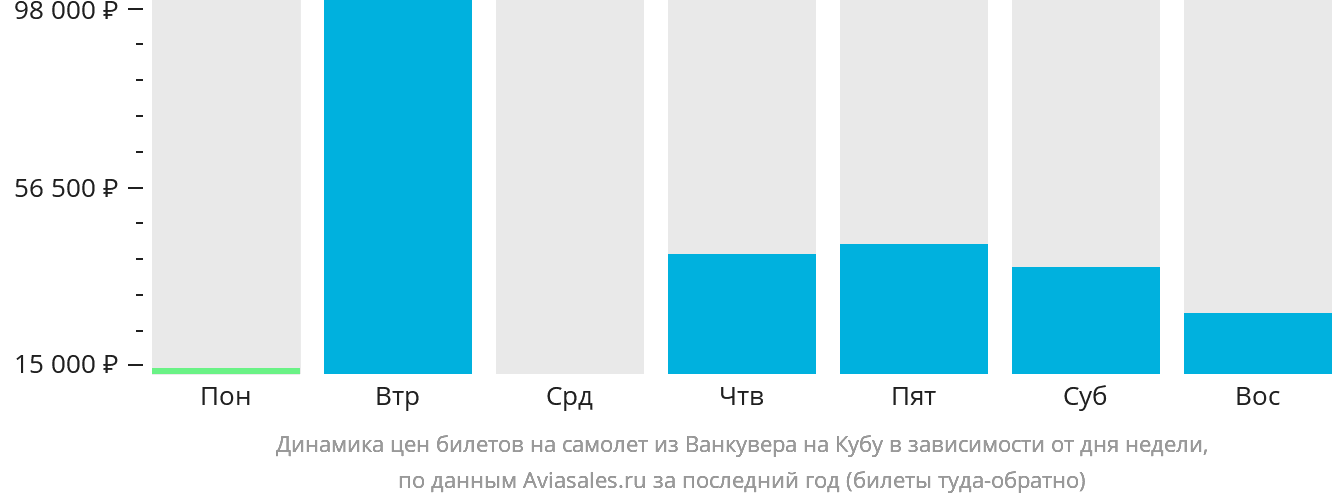 Динамика цен билетов на самолёт из Ванкувера на Кубу в зависимости от дня недели
