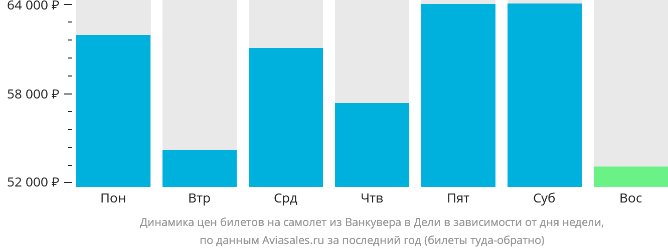 Динамика цен билетов на самолёт из Ванкувера в Дели в зависимости от дня недели