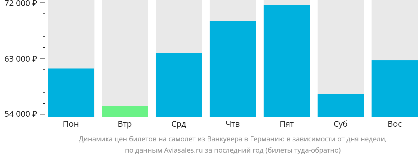 Динамика цен билетов на самолёт из Ванкувера в Германию в зависимости от дня недели