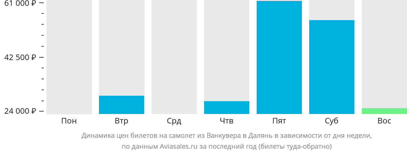 Динамика цен билетов на самолёт из Ванкувера в Далянь в зависимости от дня недели