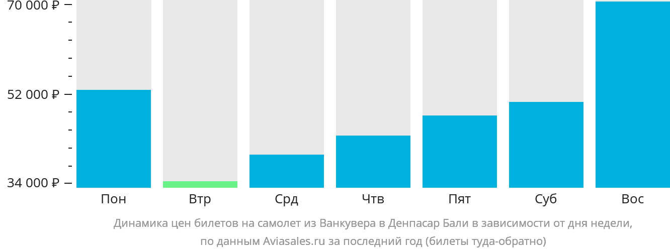Динамика цен билетов на самолёт из Ванкувера в Денпасар (Бали) в зависимости от дня недели
