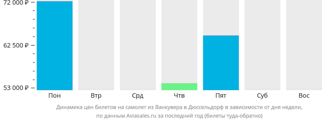 Динамика цен билетов на самолёт из Ванкувера в Дюссельдорф в зависимости от дня недели