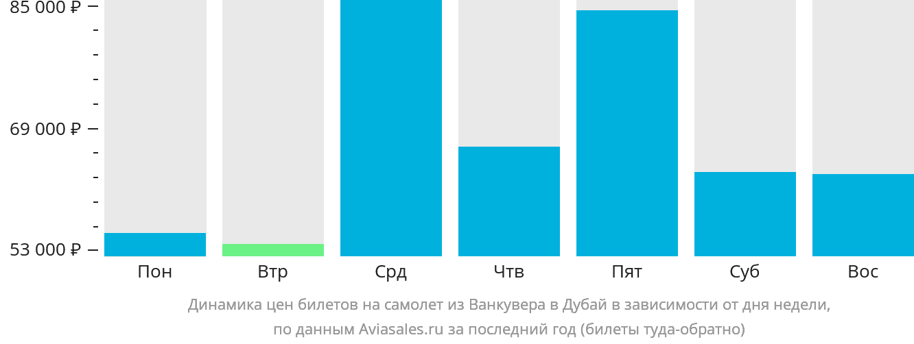Динамика цен билетов на самолёт из Ванкувера в Дубай в зависимости от дня недели