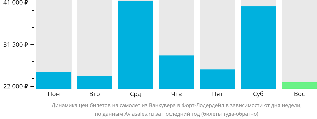 Динамика цен билетов на самолёт из Ванкувера в Форт-Лодердейл в зависимости от дня недели
