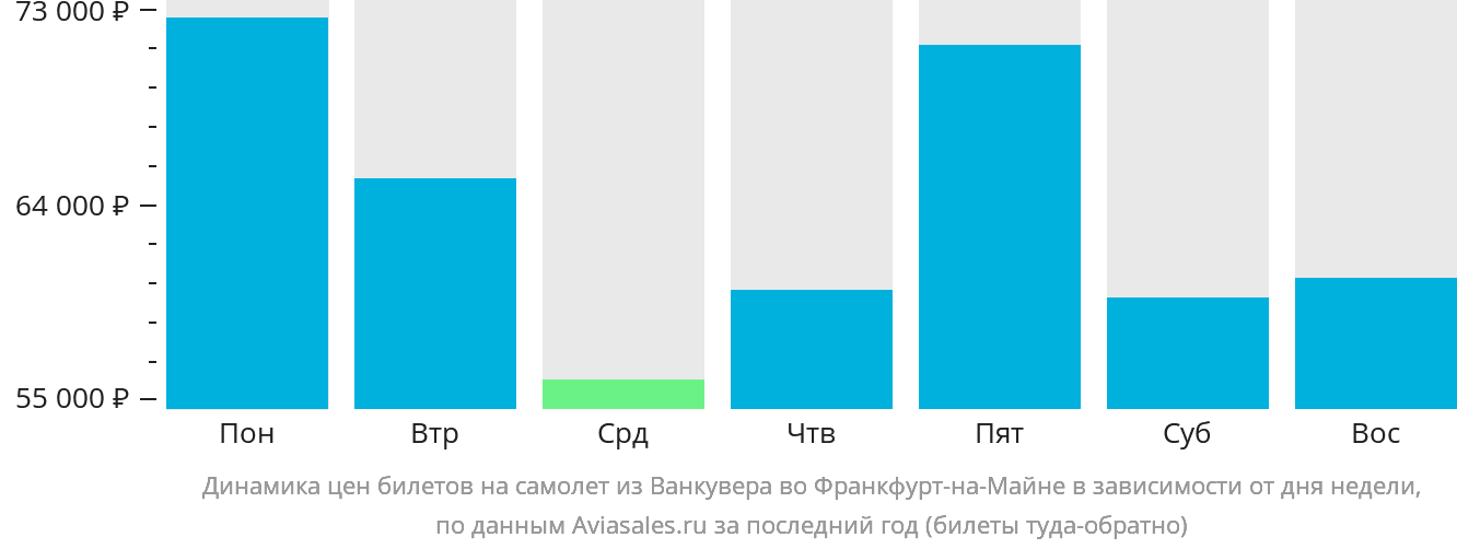 Динамика цен билетов на самолёт из Ванкувера во Франкфурт-на-Майне в зависимости от дня недели