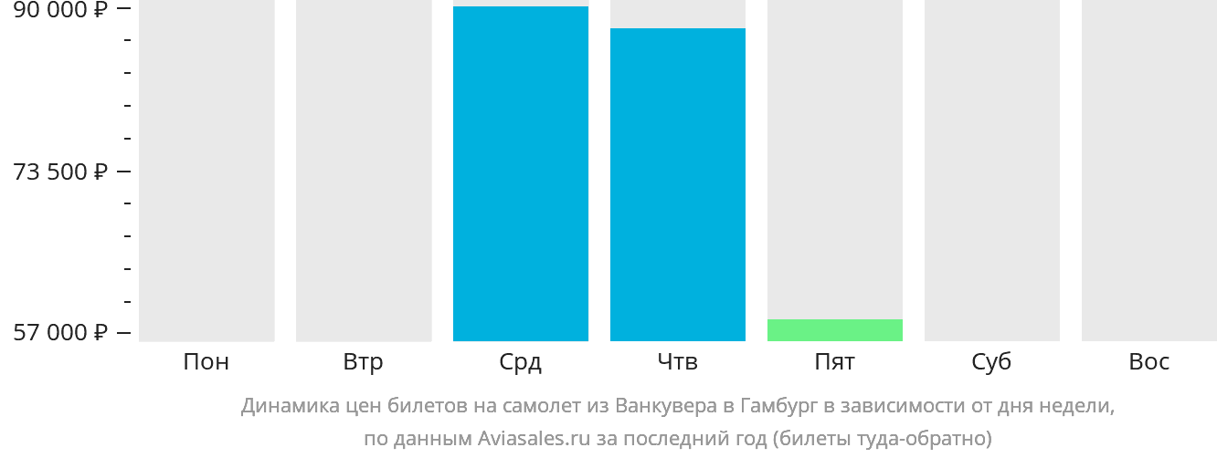 Динамика цен билетов на самолёт из Ванкувера в Гамбург в зависимости от дня недели