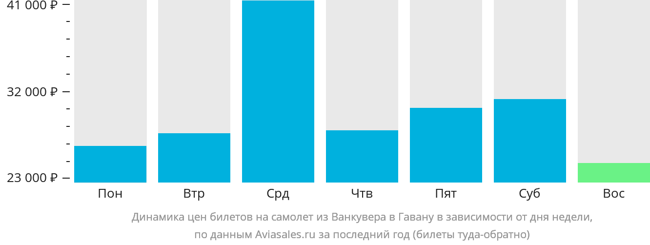 Динамика цен билетов на самолёт из Ванкувера в Гавану в зависимости от дня недели