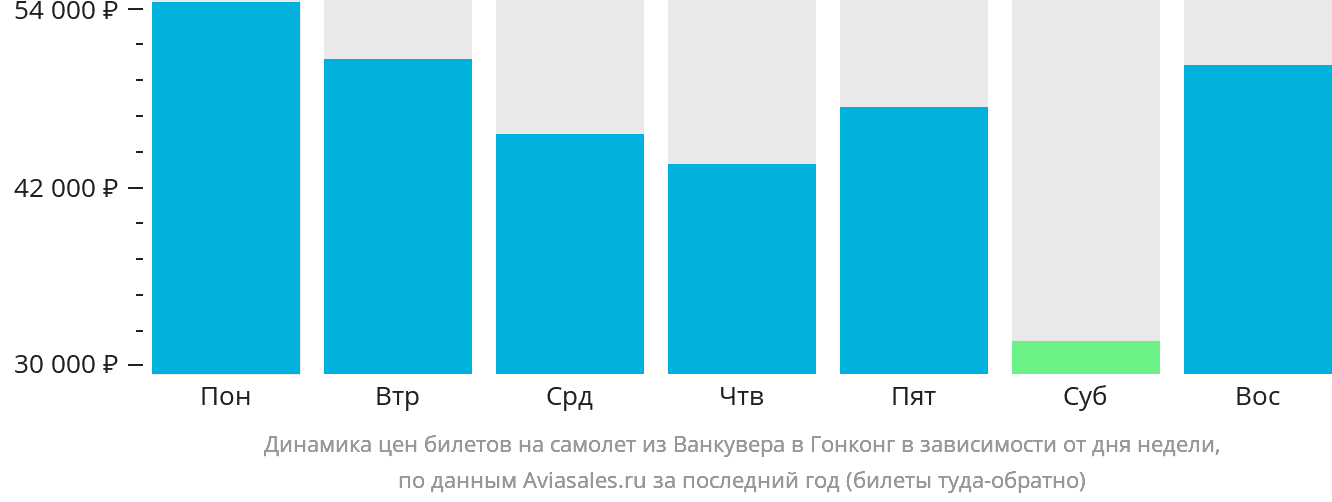 Динамика цен билетов на самолёт из Ванкувера в Гонконг в зависимости от дня недели