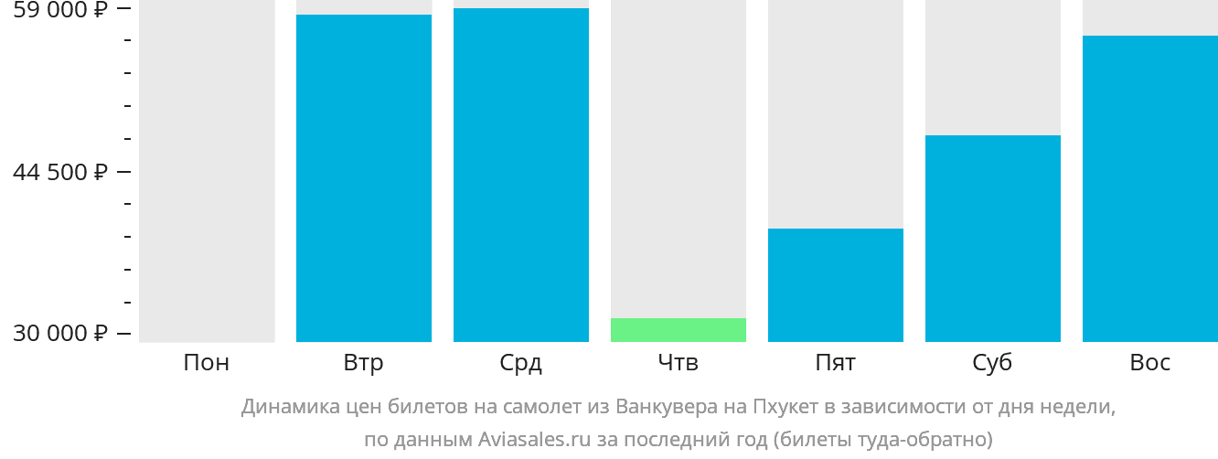 Динамика цен билетов на самолёт из Ванкувера на Пхукет в зависимости от дня недели