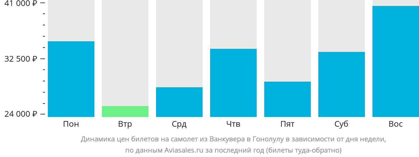Динамика цен билетов на самолёт из Ванкувера в Гонолулу в зависимости от дня недели