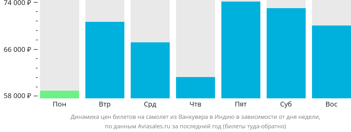 Динамика цен билетов на самолёт из Ванкувера в Индию в зависимости от дня недели