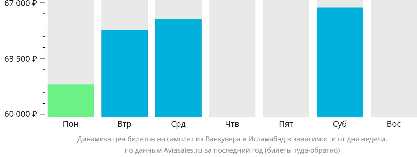 Динамика цен билетов на самолёт из Ванкувера в Исламабад в зависимости от дня недели