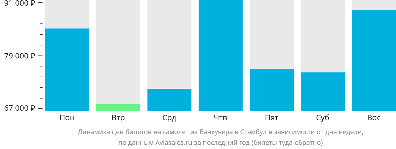 Динамика цен билетов на самолёт из Ванкувера в Стамбул в зависимости от дня недели