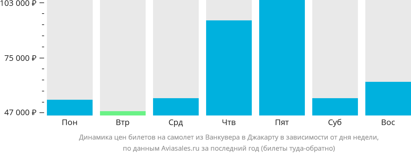 Динамика цен билетов на самолёт из Ванкувера в Джакарту в зависимости от дня недели