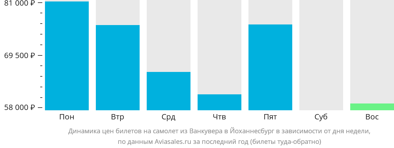 Динамика цен билетов на самолёт из Ванкувера в Йоханнесбург в зависимости от дня недели