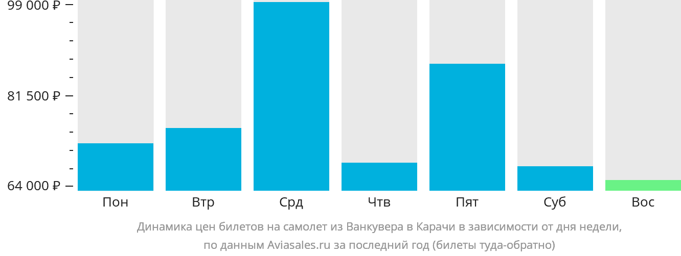 Динамика цен билетов на самолёт из Ванкувера в Карачи в зависимости от дня недели