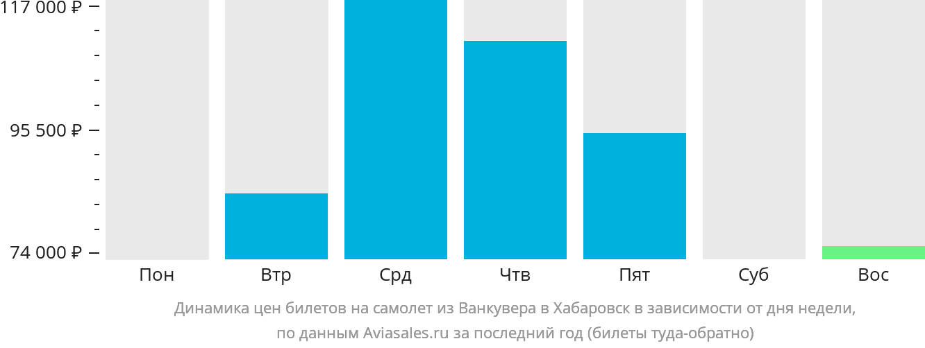Динамика цен билетов на самолёт из Ванкувера в Хабаровск в зависимости от дня недели