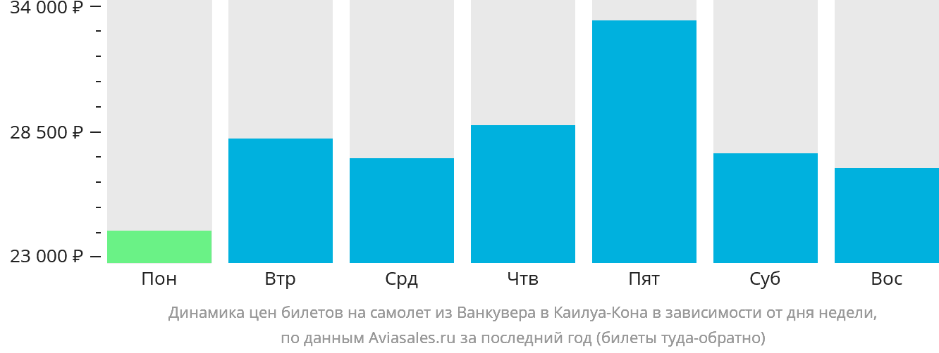 Динамика цен билетов на самолёт из Ванкувера в Каилуа-Кона в зависимости от дня недели