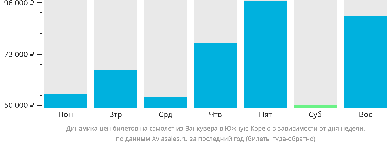 Динамика цен билетов на самолёт из Ванкувера в Южную Корею в зависимости от дня недели