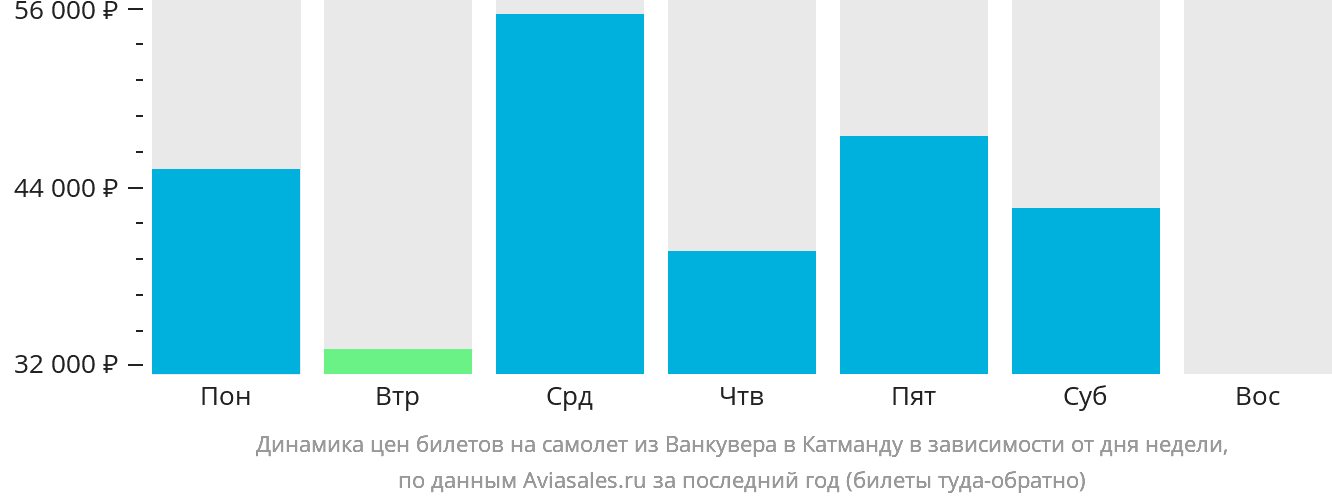 Динамика цен билетов на самолёт из Ванкувера в Катманду в зависимости от дня недели