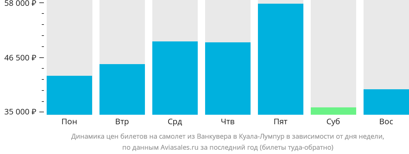 Динамика цен билетов на самолёт из Ванкувера в Куала-Лумпур в зависимости от дня недели