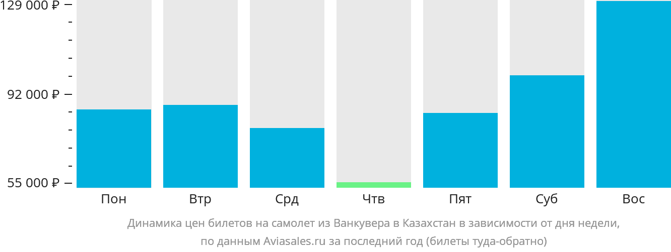 Динамика цен билетов на самолёт из Ванкувера в Казахстан в зависимости от дня недели