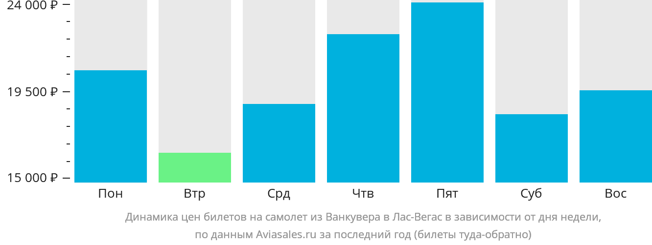 Динамика цен билетов на самолёт из Ванкувера в Лас-Вегас в зависимости от дня недели