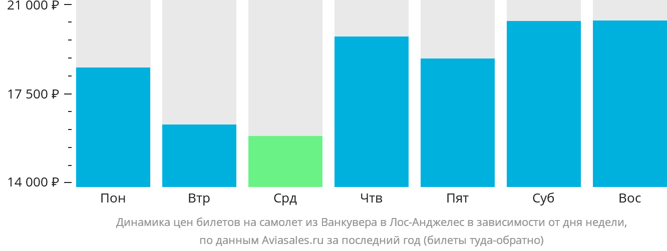 Динамика цен билетов на самолёт из Ванкувера в Лос-Анджелес в зависимости от дня недели