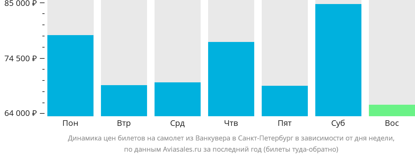 Динамика цен билетов на самолёт из Ванкувера в Санкт-Петербург в зависимости от дня недели
