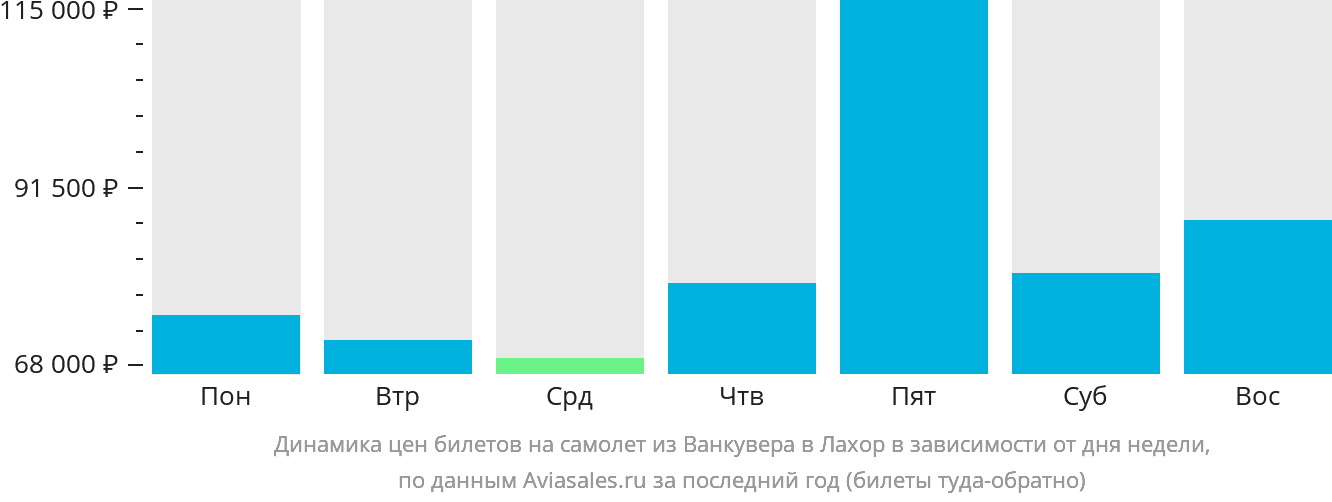 Динамика цен билетов на самолёт из Ванкувера в Лахор в зависимости от дня недели