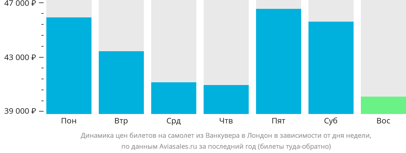 Динамика цен билетов на самолёт из Ванкувера в Лондон в зависимости от дня недели