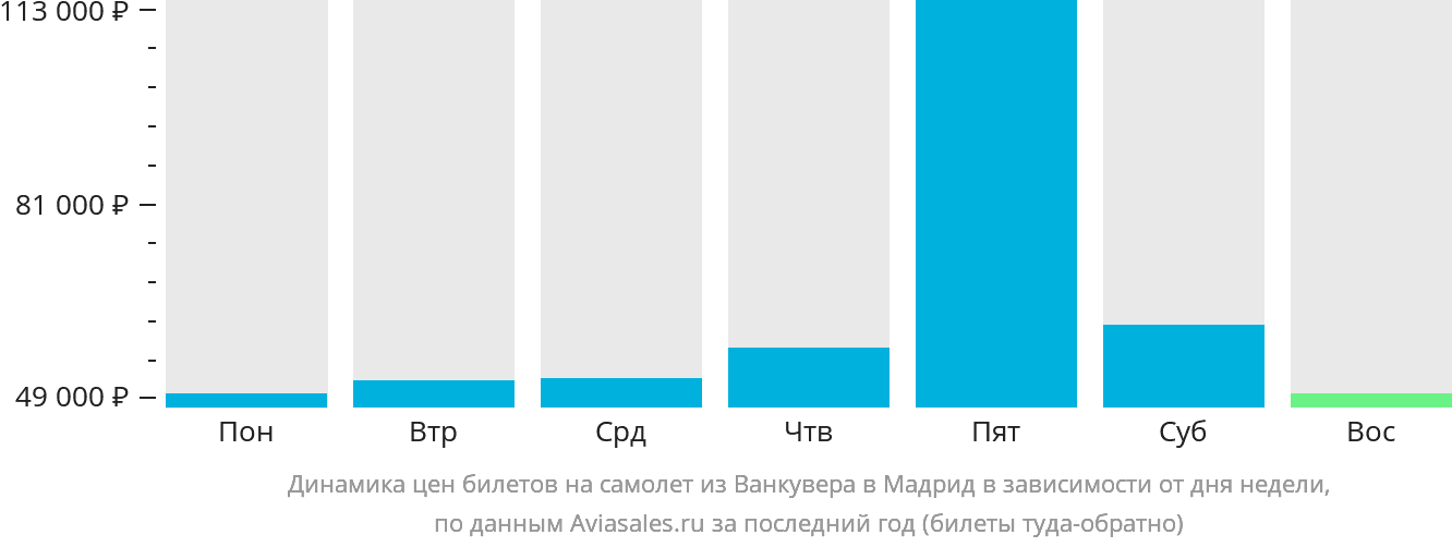 Динамика цен билетов на самолёт из Ванкувера в Мадрид в зависимости от дня недели