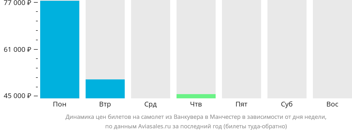 Динамика цен билетов на самолёт из Ванкувера в Манчестер в зависимости от дня недели