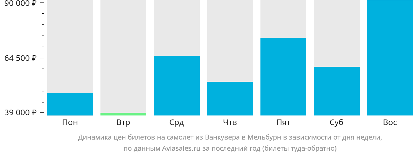 Динамика цен билетов на самолёт из Ванкувера в Мельбурн в зависимости от дня недели