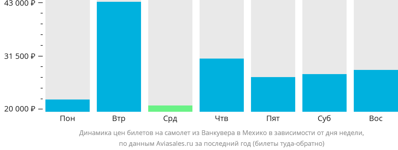 Динамика цен билетов на самолёт из Ванкувера в Мехико в зависимости от дня недели